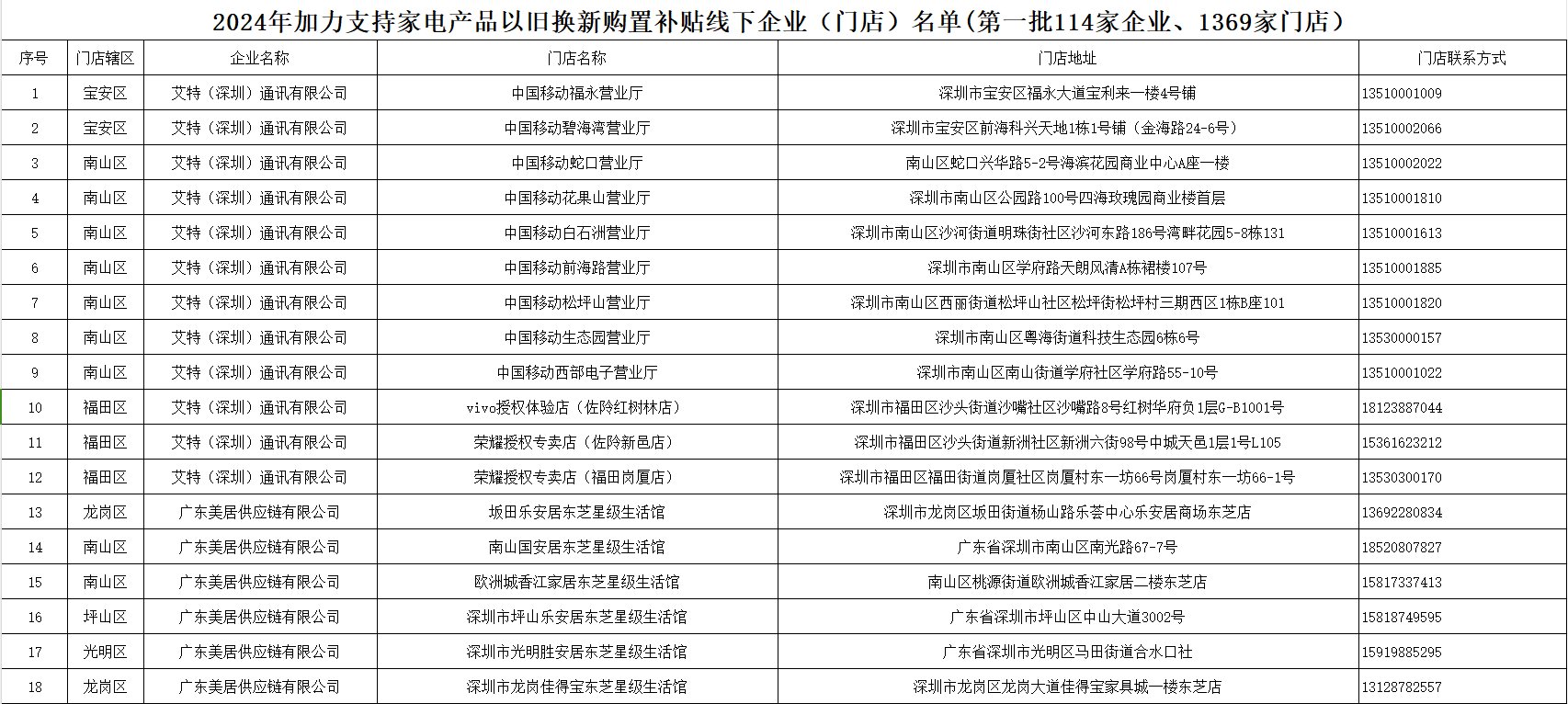 深圳市2024年加力支持家电产品以旧换新购置补贴线下企业（门店）名单(第一批114家企业、1369家门店）