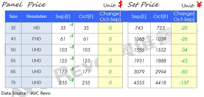 【价格快讯】9月TV面板&整机价格快报（下旬版）