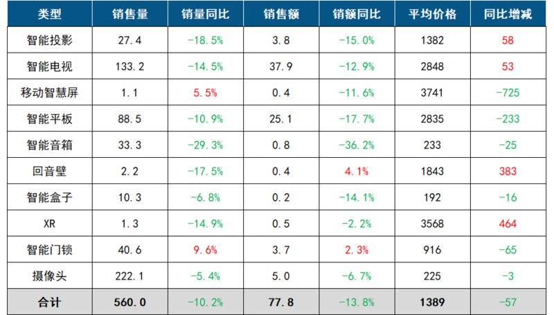 8月中国客厅智能设备总零售量为560万台(图1)