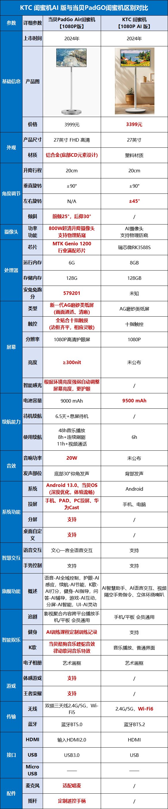 KTC闺蜜机AI版和当贝PadGO Air闺蜜机参数配置区别一览表