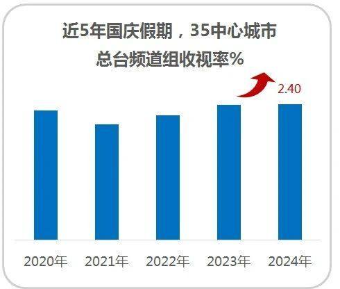 2024年国庆假期总台频道组收视率创5年新高