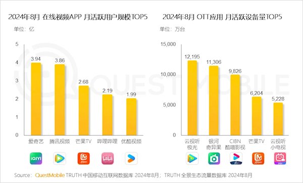 中国在线视频APP月活TOP5出炉：爱优腾中优酷明显掉队