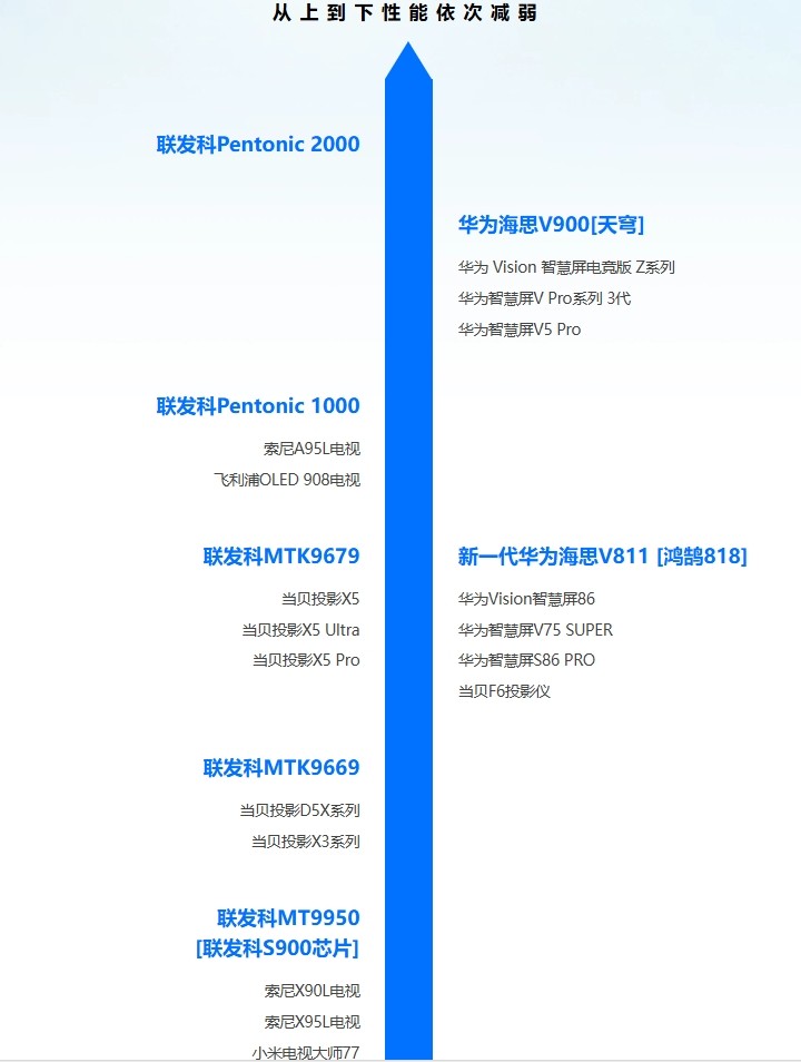 电视CPU一般选几核的?2024智能电视芯片性能排行榜