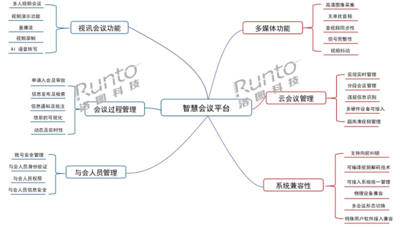 智慧会议平台功能