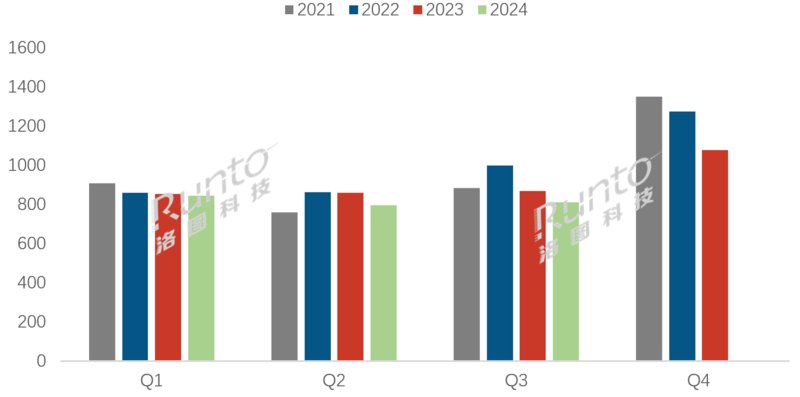 2021-2024年 中国电视市场品牌季度出货量