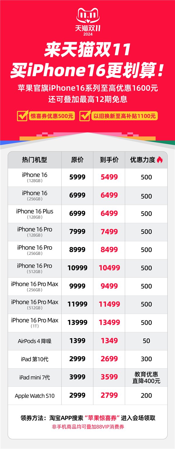 苹果为双11抢销量拼了！iPhone 16系列天猫官方旗舰店狂减1600元