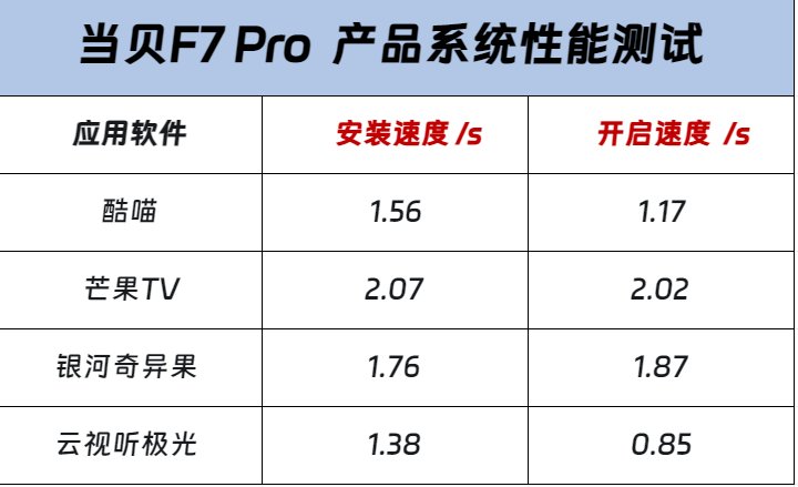 当贝F7 Pro 产品系统性能测试