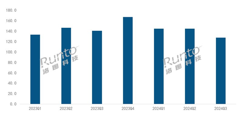 2023Q1-2024Q3中国智能投影市场分季度销量