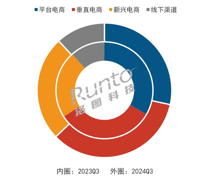 2024Q3中国智能投影市场分渠道销量结构