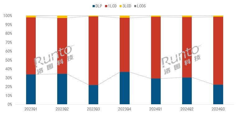 2023Q1-2024Q3中国智能投影线上市场技术销量结构