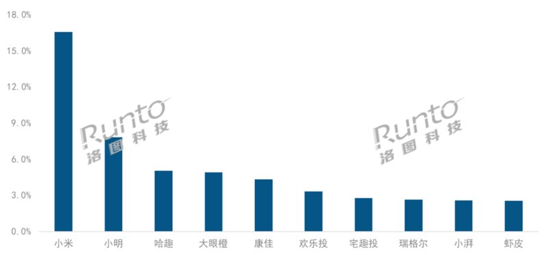 2024Q3中国智能投影线上市场1LCD按销额品牌份额