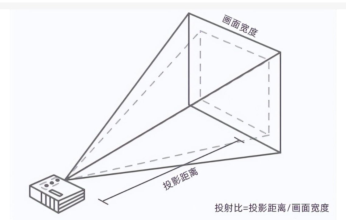 投影仪的投射比