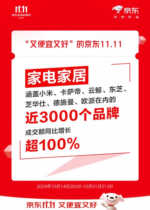 京东11.11趋势品类表现亮眼 Mini LED电视成交额同比增长超12倍