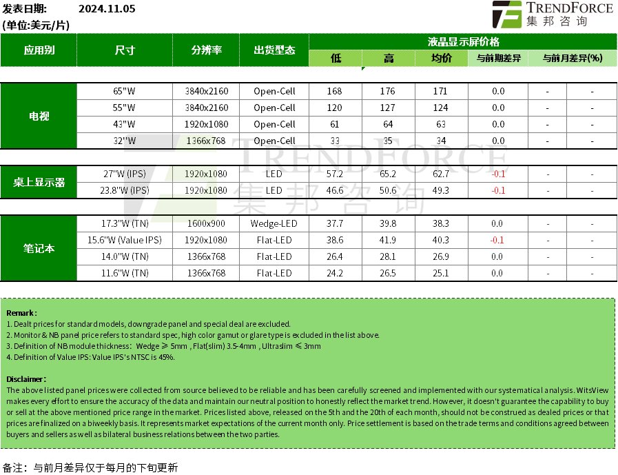 电视面板11月报价持平，部分尺寸将涨价