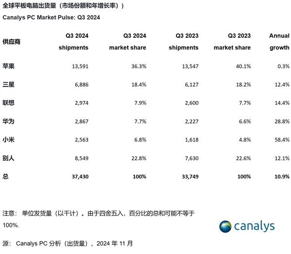 2024年Q3全球平板出货量同比增长11%：小米增速最快