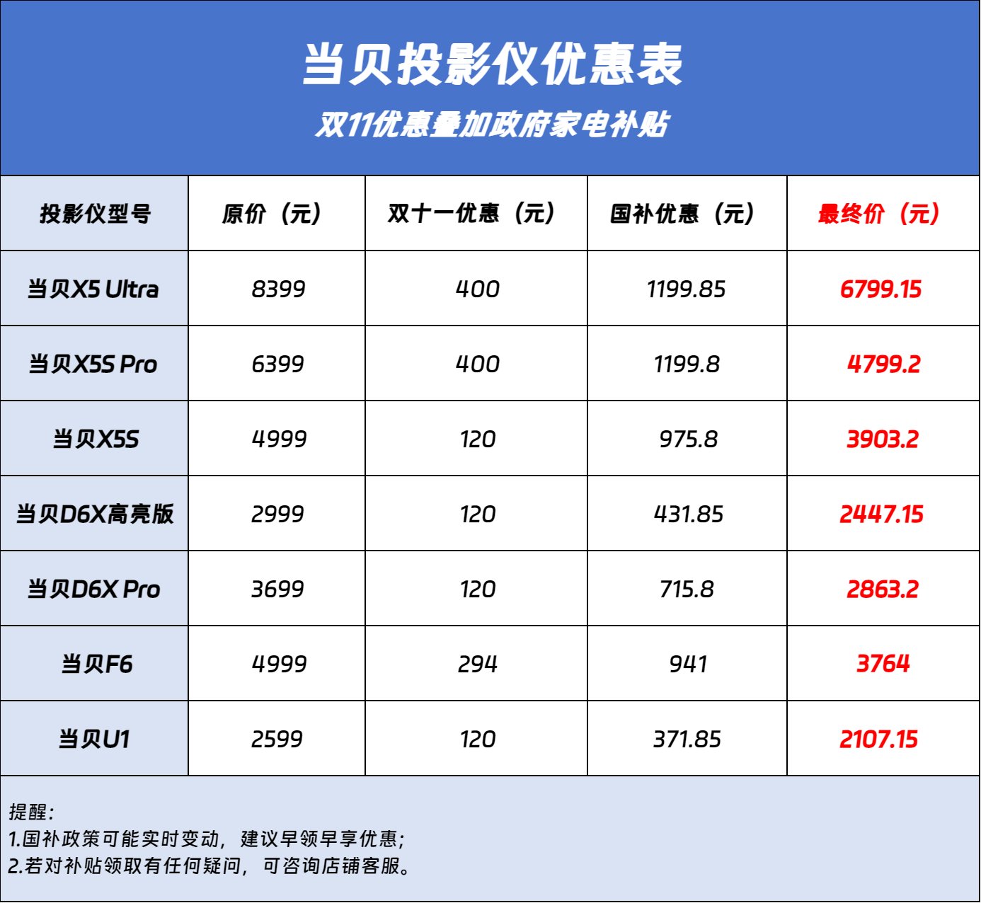 以当贝投影为例，在参与了政府补贴（国补）之后各型号的到手价格。