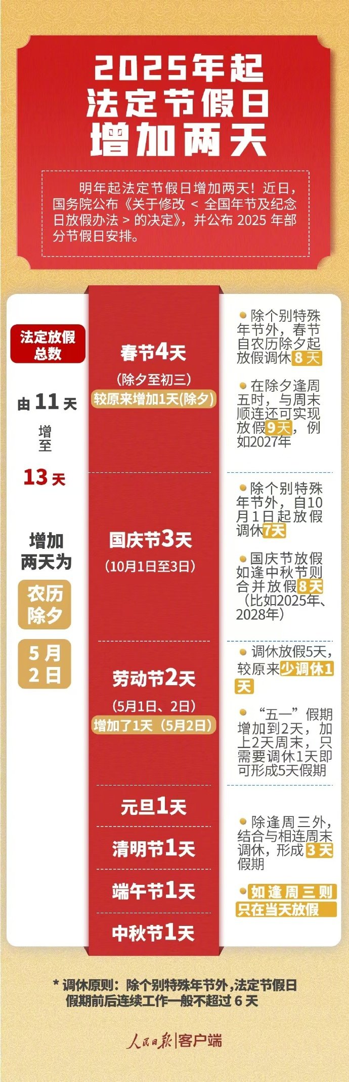 全国法定节假日将增加!2025年部分节假日安排公布