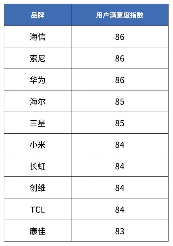 取消开机广告、整顿乱收费效果显著：电视满意度首次跃升至85分