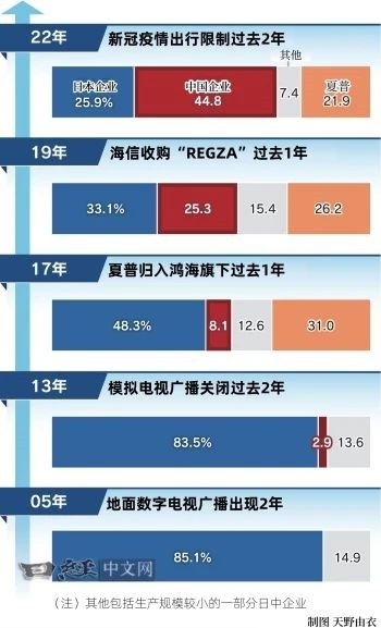 索尼等品牌节节败退 中国品牌电视席卷日本！已占据过半份额