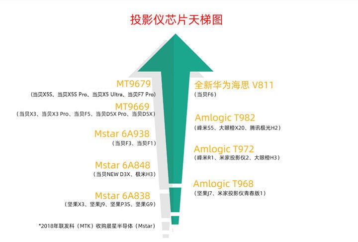 投影仪芯片天梯图