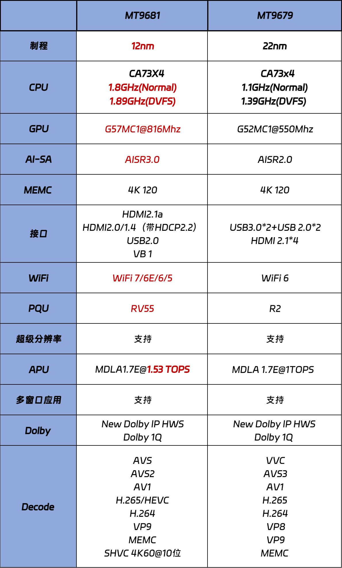 MT9681（MT9655）与MT9679的区别对比