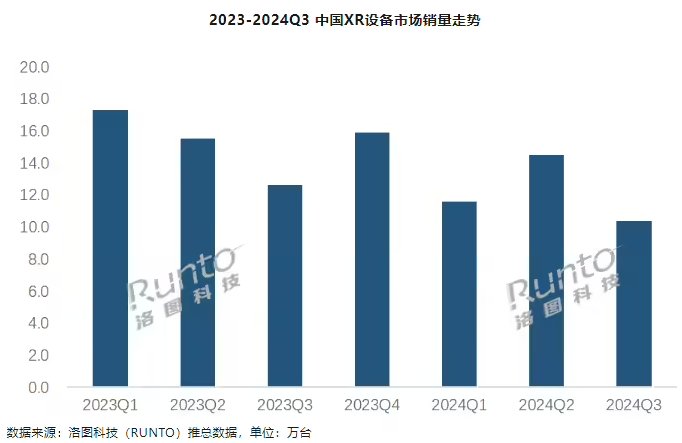 洛图科技：2024Q3 中国消费级 XR 零售量 10.3 万台，同比下降 17.9%