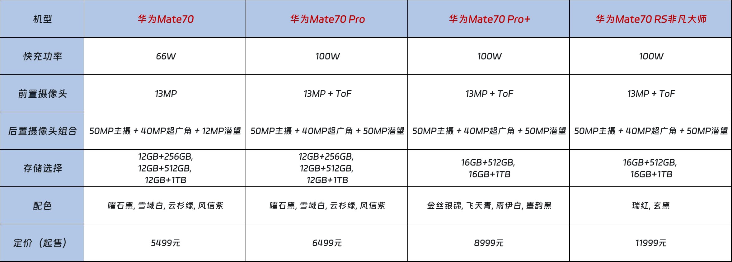 华为mate70系列参数配置详情及价格