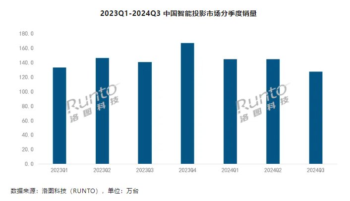 2023Q1-2024Q3中国智能投影市场分季度销量