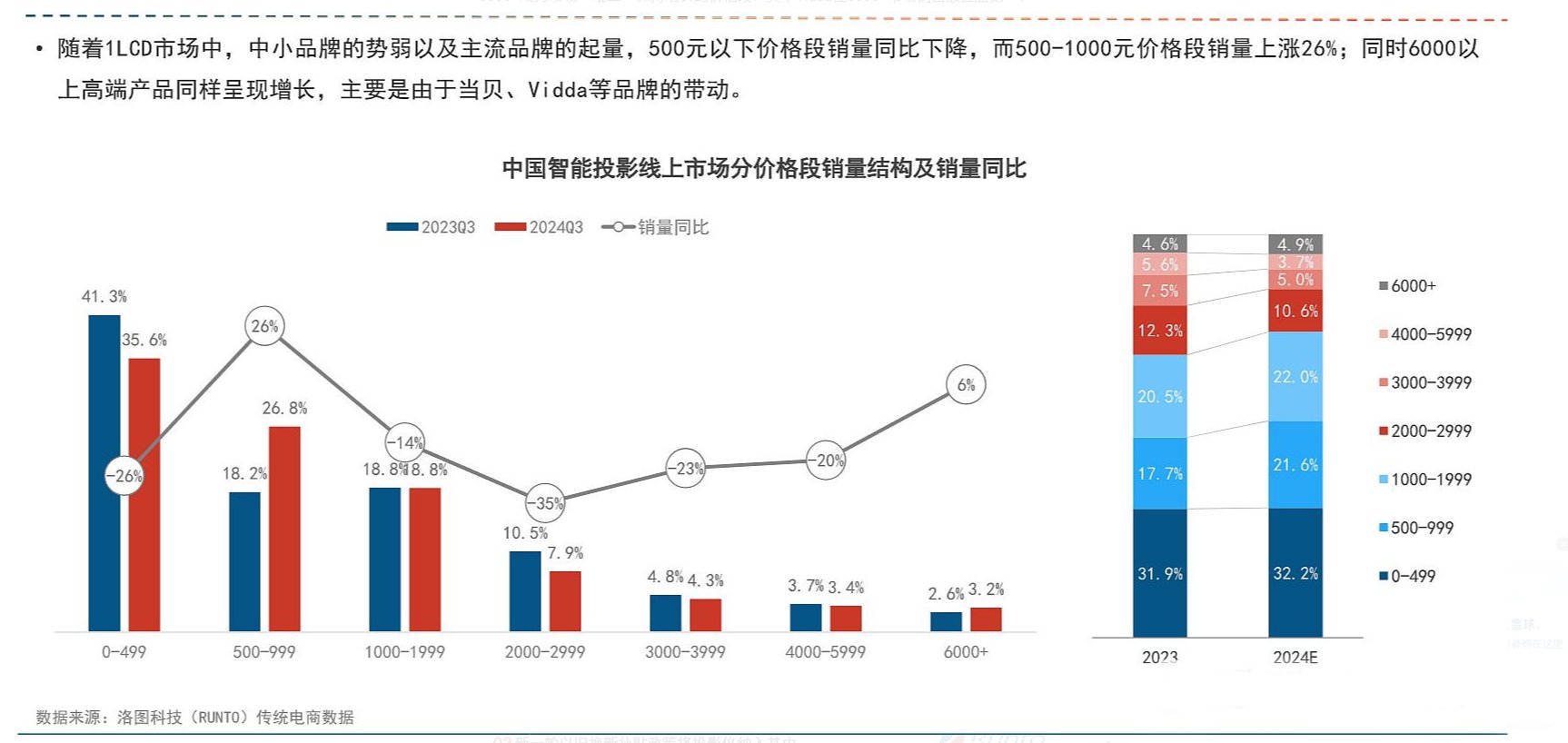 洛图科技的数据还显示，一些知名品牌如当贝、Vidda等，在千元级投影仪市场中占据了较大的份额。