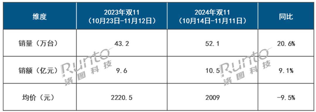 2024年“双十一”大促期 中国智能投影线上市场规模