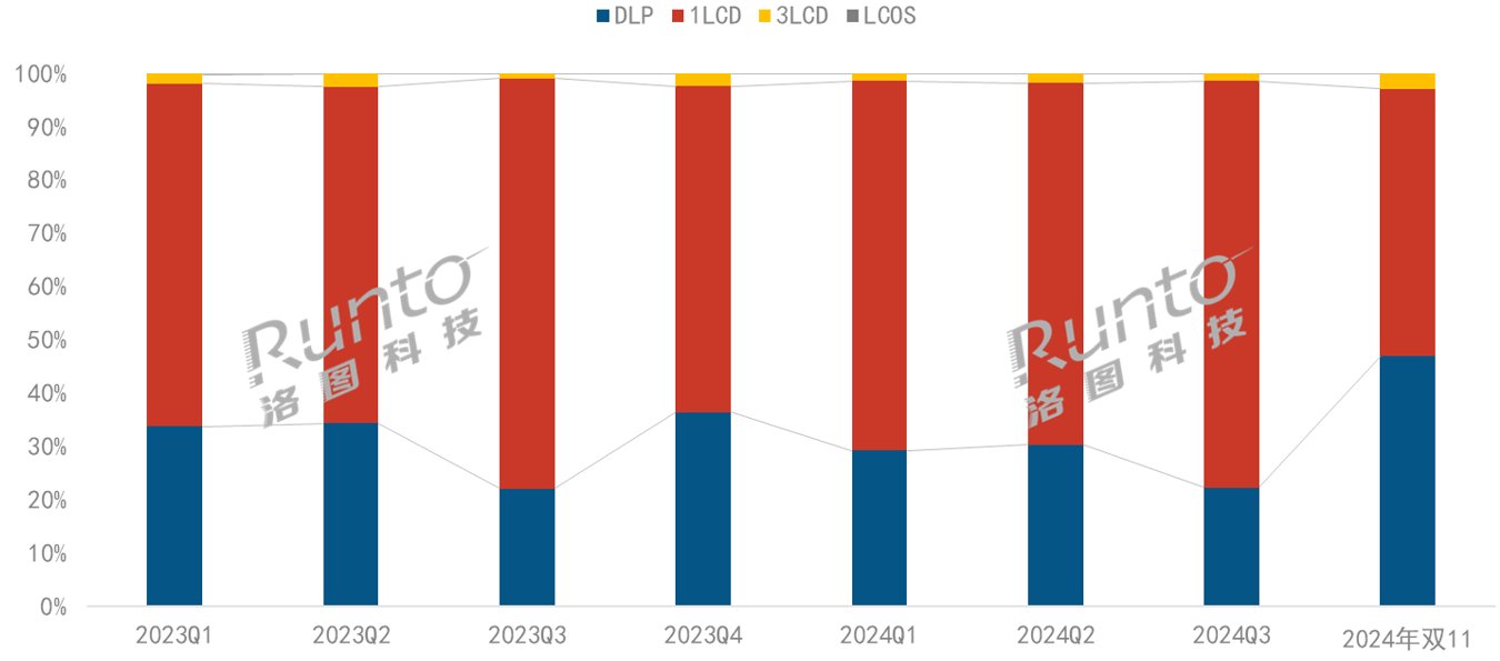 2023-2024年 中国智能投影线上市场分技术销量结构