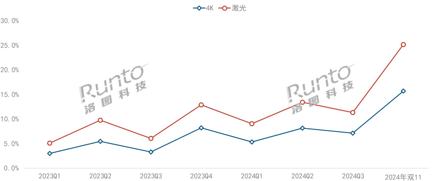 2023-2024年 中国智能投影线上市场4K及激光产品销量渗透率