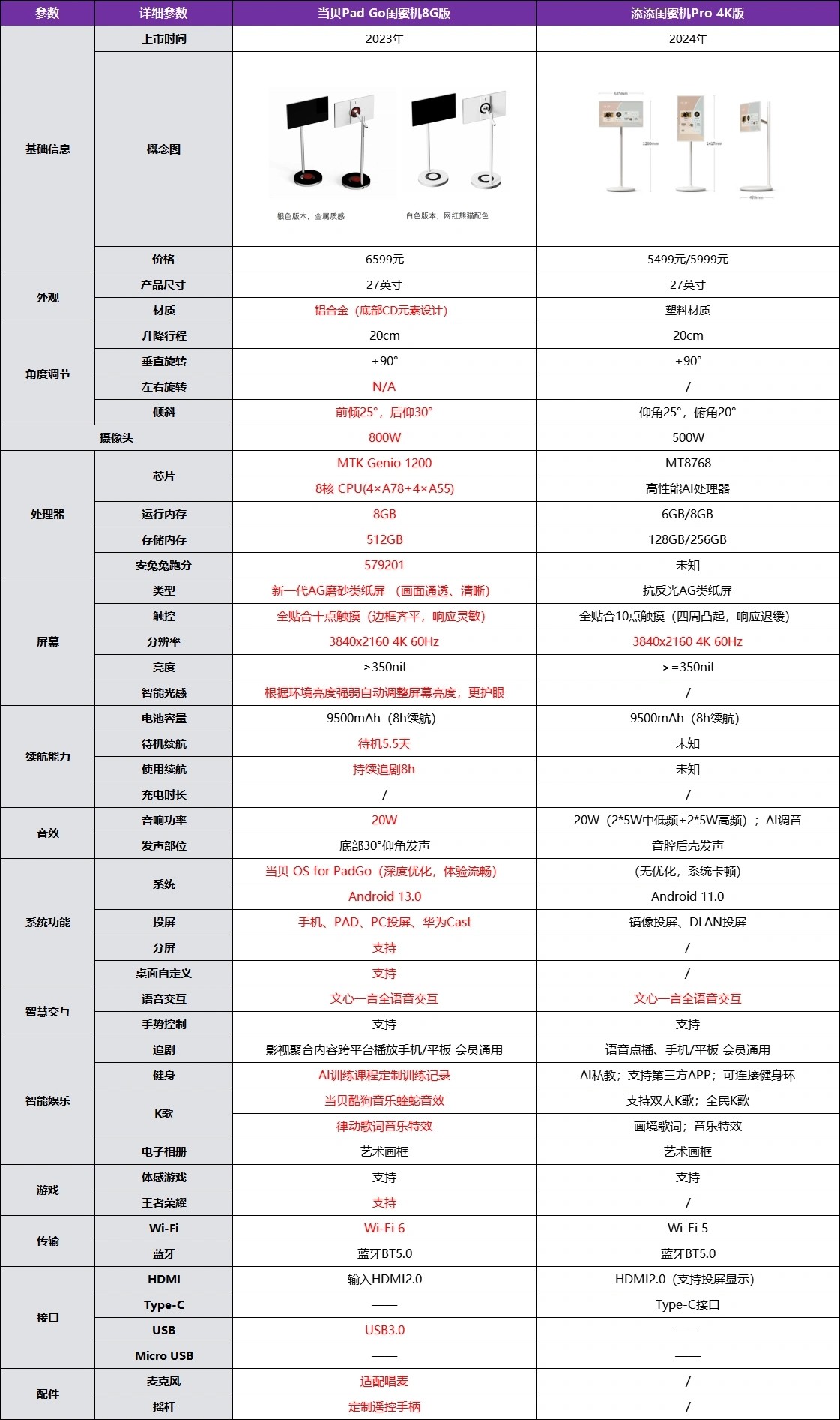 当贝闺蜜机小度闺蜜机区别对比