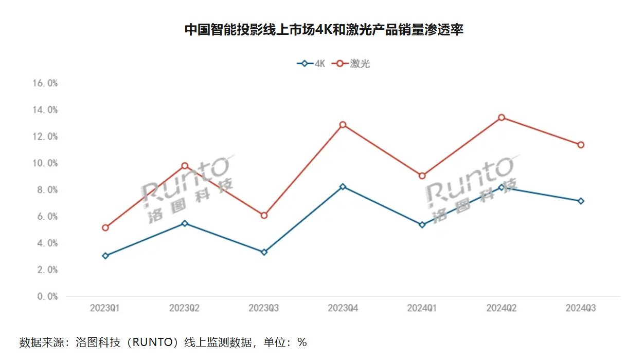 中国智能投影线上市场4K和激光产品销量渗透率