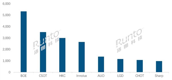 出货大涨38.9%！京东方液晶电视面板全球称霸：日韩系继续下跌