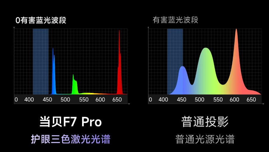 当贝F7 Pro 护眼三色激光