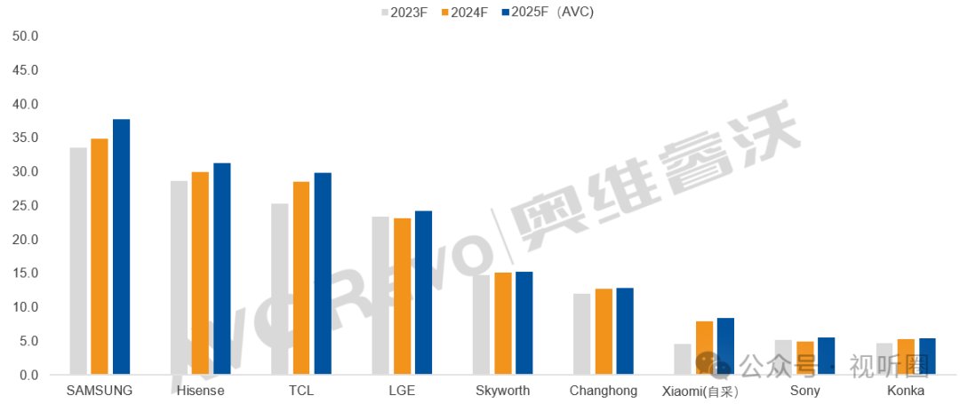 三甲大战：从上游采购TV面板预期，看彩电头部品牌2025战略