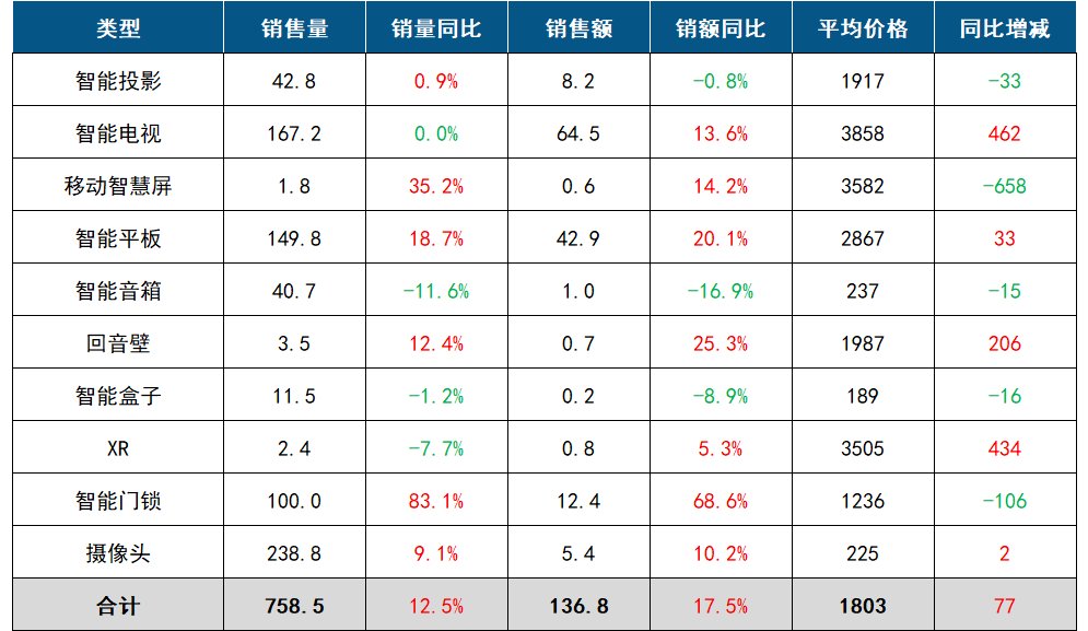 洛图10月报|中国客厅智能设备线上零售数据月报