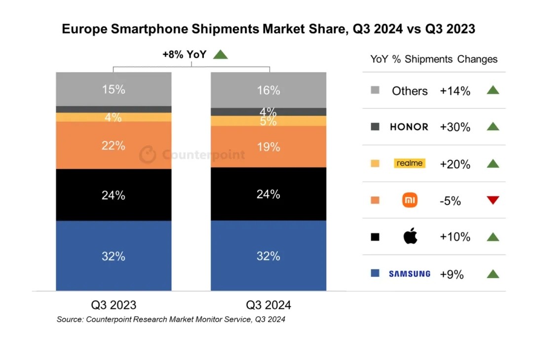 　　据市调机构Counterpoint Research数据显示，2024年第三季度欧洲智能手机市场连续第三个季度呈现复苏态势，出货量同比增长8%。这一复苏主要得益于宏观经济的持续改善，消费者需求的恢复，以及许多手机品牌厂商在经历了2023年的低谷后逐步恢复至相对正常的运营状态。  　　从厂商排名来看，三星排名第一，出货量同比增长9%。Counterpoint Research指出，随着Galaxy S24 FE和Galaxy A16都在10月推出，三星应该会进一步增长，但其市场领导地位将在第四季度受到苹果的挑战。  　　苹果排名第二，该季度出货量同比增长10%。尽管iPhone 16的初期销量强劲，但与去年的 iPhone 15相比，需求有所减弱。尽管如此，苹果仍将像往常一样在第四季度挑战市场领导地位；小米排名第三，其在欧洲的出货量同比下降5%，在西欧面临来自谷歌和其他中国手机品牌厂商的竞争，下降了17%。不过，这一降幅被其在中欧和东欧2%的增长所抵消；接下来依次是realme、荣耀和谷歌。  　　在展望今年剩余时间时，Counterpoint Research分析师表示：“随着黑色星期五和圣诞节的临近，智能手机市场将迎来传统的销售高峰。谷歌等厂商的提前促销，和苹果Apple Intelligence的发布，将进一步激发消费者的购买欲。预计三星、荣耀等品牌也将从中受益。整体来看，今年年底的智能手机市场有望呈现出强劲的增长态势。”