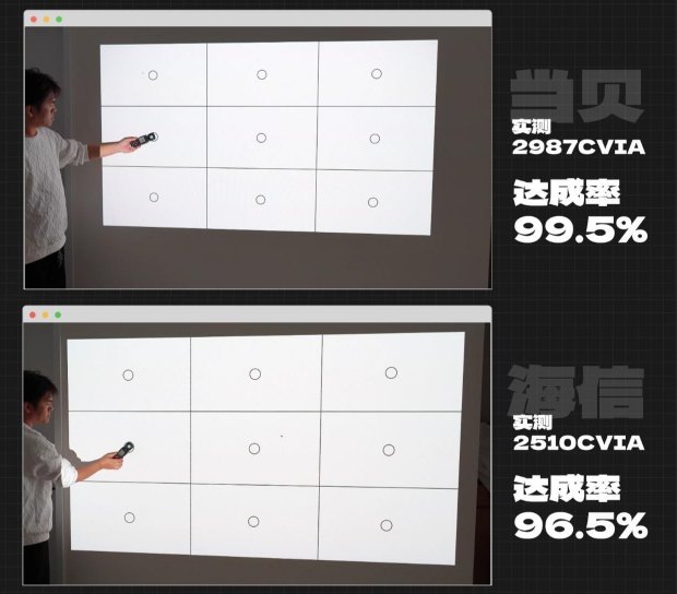 实测中，当贝的达成率高达99.5%，海信的达成率96.5%。