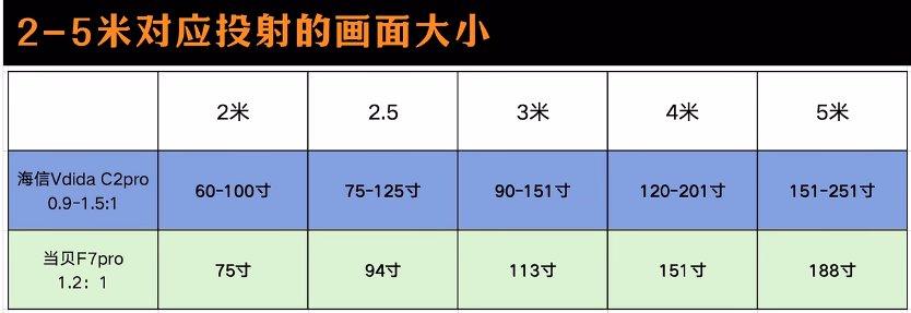 当贝F7 Pro和海信Vidda C2 Pro投射比情况比对