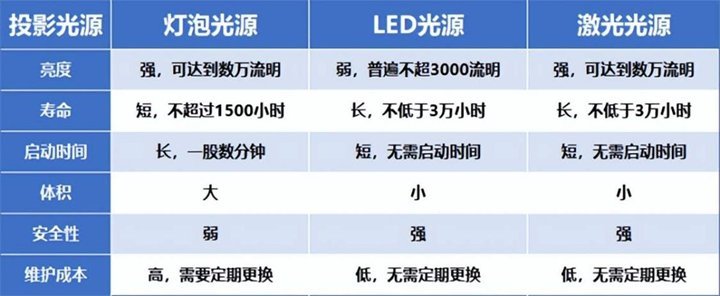 投影仪常见的光源类型有灯泡、LED和激光。