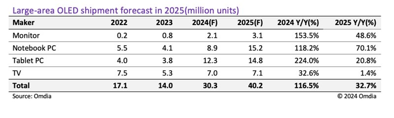 机构：2024年大尺寸OLED的出货量将同比增长116.5%