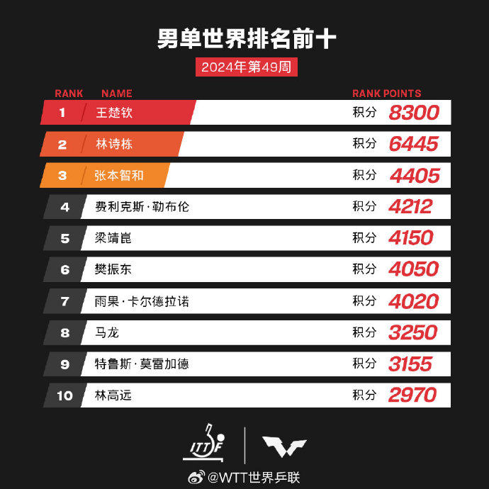 米乐·M6(中国)官方网站男子女子乒乓球世界排名：世乒联最新排名一览表|女生越喊
