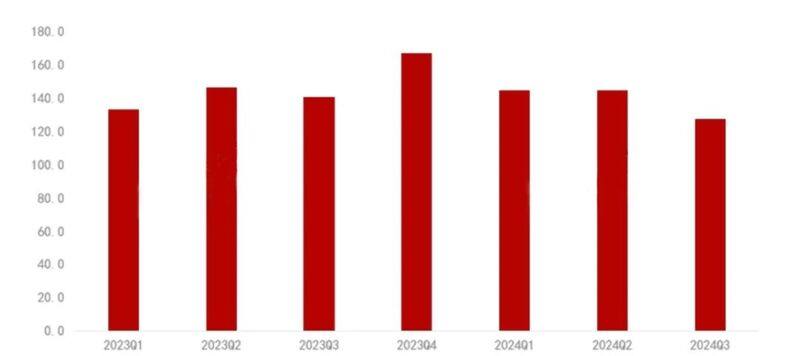 2023Q1-2024Q3中国智能投影市场分季度销量