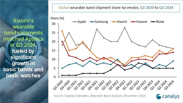 2024年Q3全球可穿戴设备出货量增长3%：小米苹果并列第一