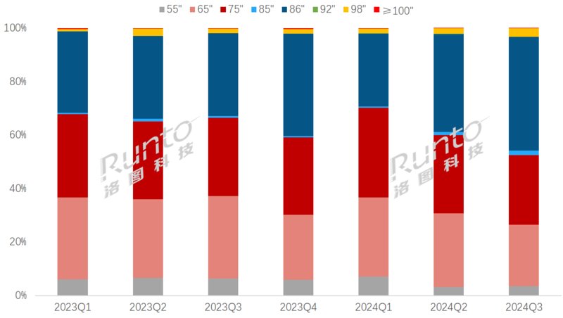 2023-2024Q3 全球大尺寸交互平板显示面板市场分尺寸出货量份额