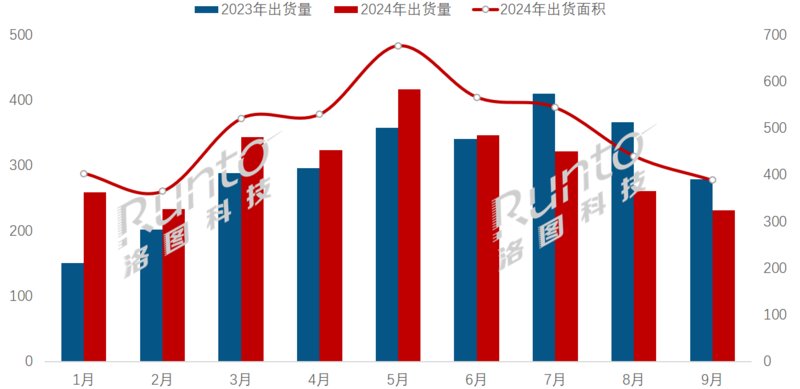 2024年前三季度 全球大尺寸交互平板显示面板分月度出货趋势