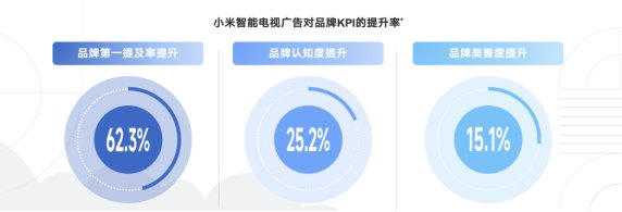 小米智能电视广告对品牌KPI的提升率
