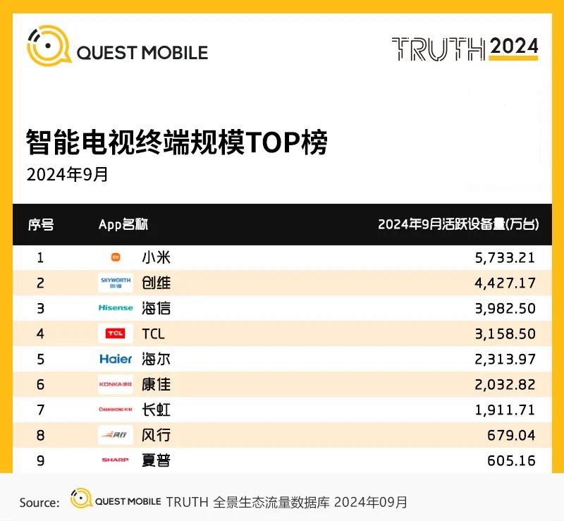 QuestMobile数据显示2024年9月智能电视终端规模TOP榜